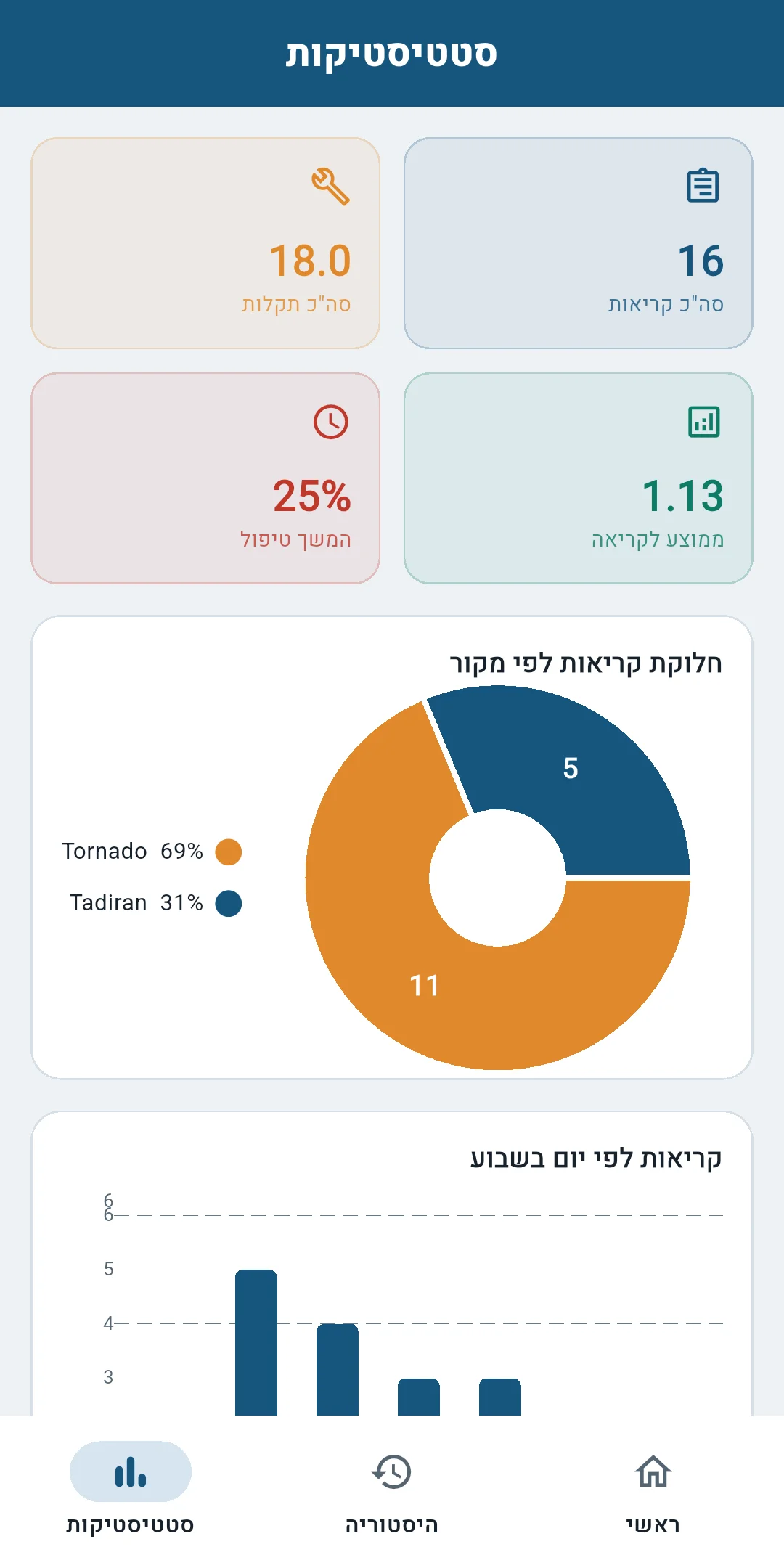 מסך סטטיסטיקות עם סיכום תקלות ותרשים לפי מקור